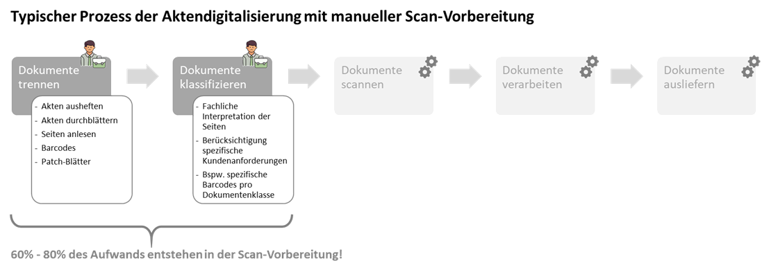 File digitisation process with manual scan preparation