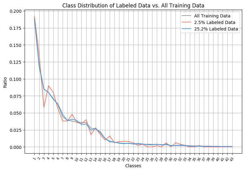Vergleich Klassenverteilung bei unterschiedlichem Trainingsfortschritt (Zufall / Konfidenz)
