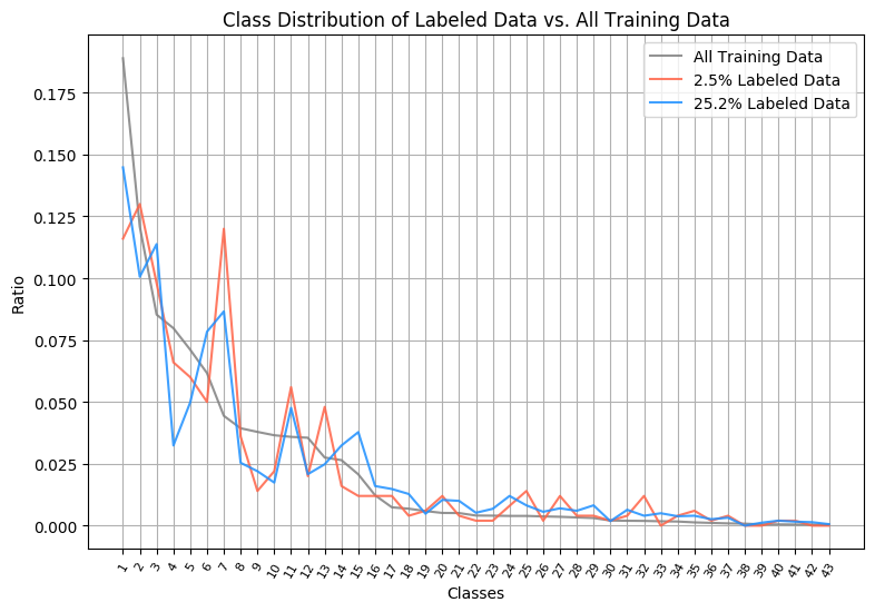 Vergleich Klassenverteilung bei unterschiedlichem Trainingsfortschritt